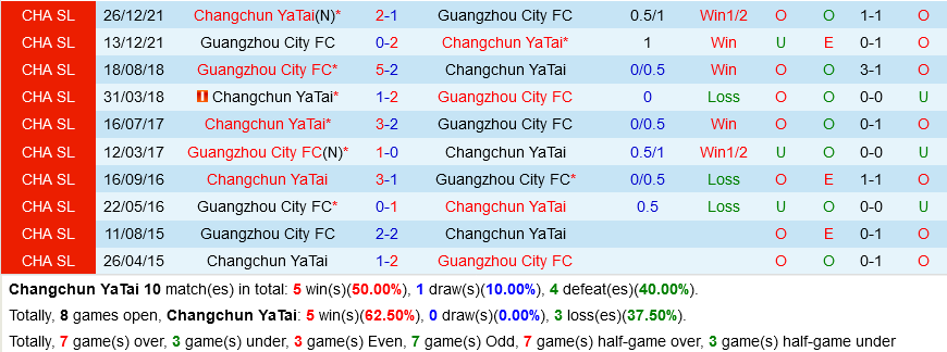 Changchun Yatai vs Guangzhou City