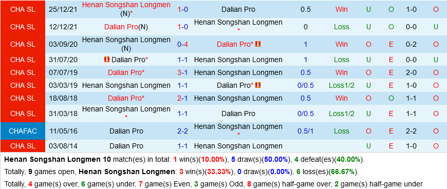 Henan Songshan Longmen vs Dalian Pro