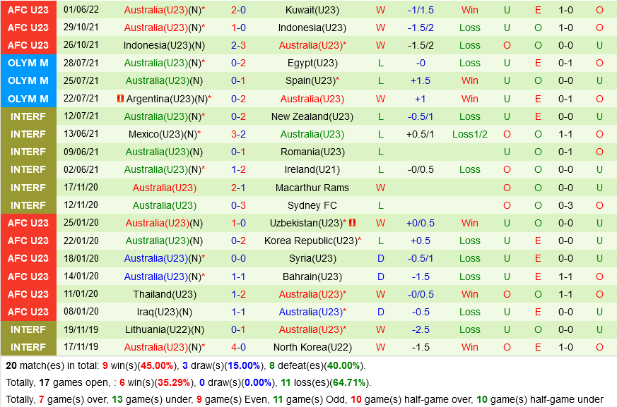 U23 Iraq vs U23 Australia