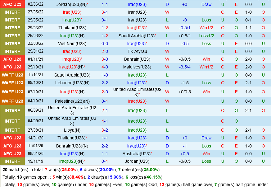 U23 Iraq vs U23 Australia