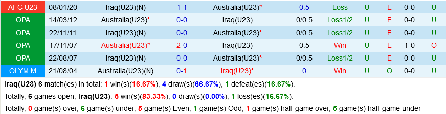 U23 Iraq vs U23 Australia