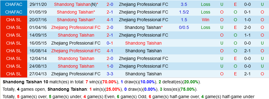 Shandong Taishan vs Zhejiang Professional