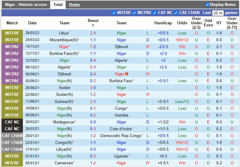 Soi kèo Niger vs Tanzania 23h00 ngày 46 Vòng loại CAN 2023 hình ảnh Soi kèo Niger vs Tanzania 23h00 ngày 46 Vòng loại CAN 2023 hình ảnh