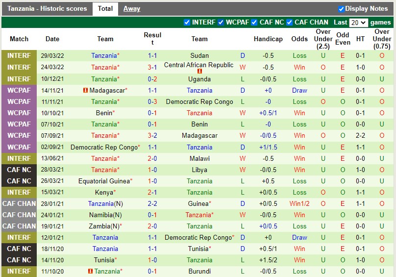 Soi kèo Niger vs Tanzania 23h00 ngày 46 Vòng loại CAN 2023 hình ảnh Soi kèo Niger vs Tanzania 23h00 ngày 46 Vòng loại CAN 2023 hình ảnh