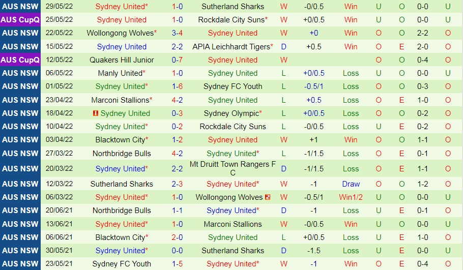 Druitt Town Rangers vs Sydney United