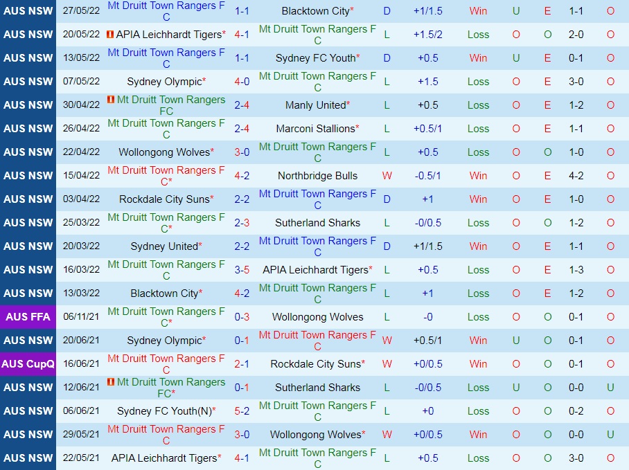 Druitt Town Rangers vs Sydney United