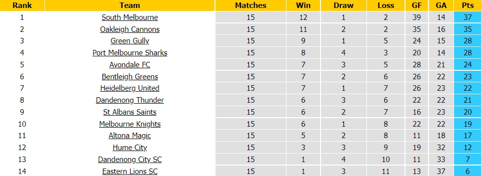 Green Gully Cavaliers vs Port Melbourne Sharks