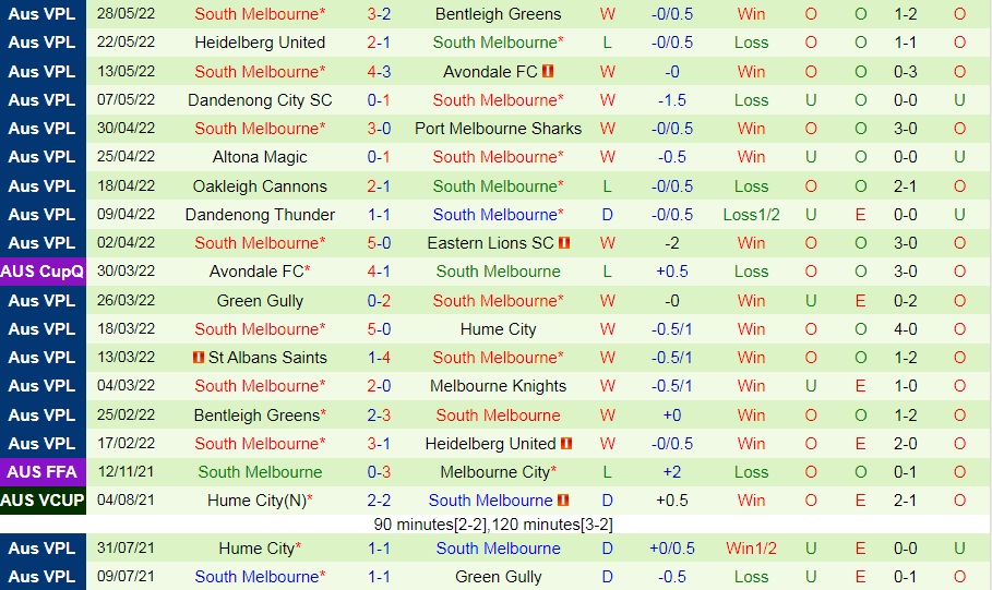 Melbourne Knights vs South Melbourne