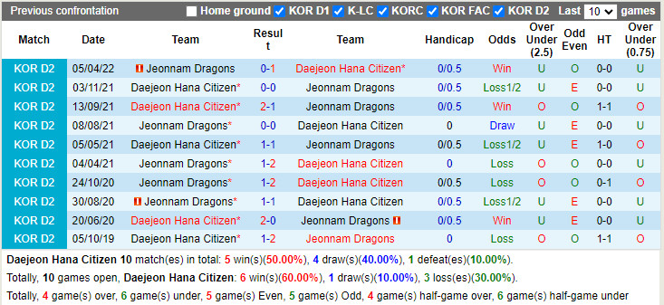 Daejeon Citizen vs Jeonnam Dragons