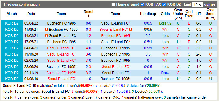 Seoul E-Land vs Bucheon