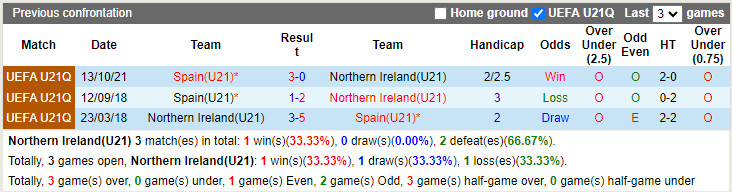 U21 Bắc Ireland vs U21 Tây Ban Nha