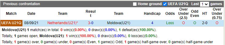 U21 Moldova vs U21 Hà Lan