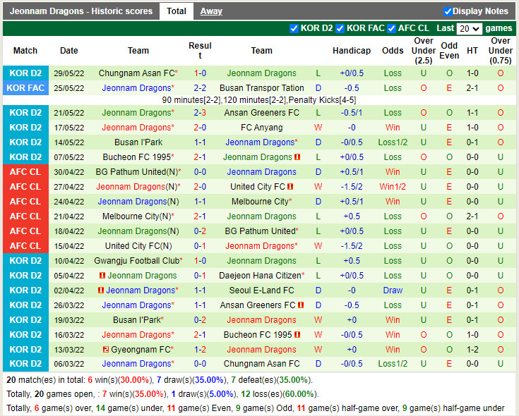 Daejeon Citizen vs Jeonnam Dragons