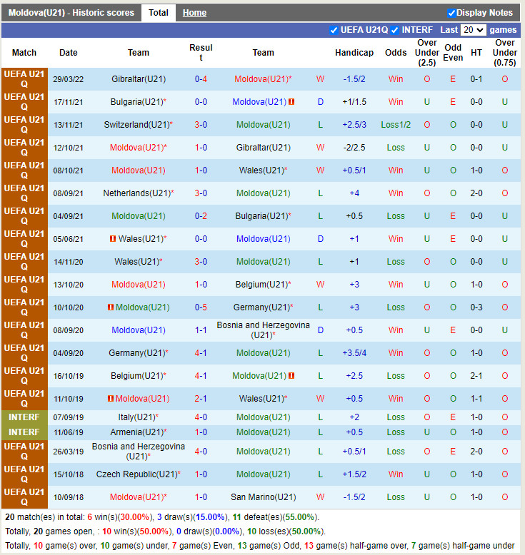 U21 Moldova vs U21 Hà Lan