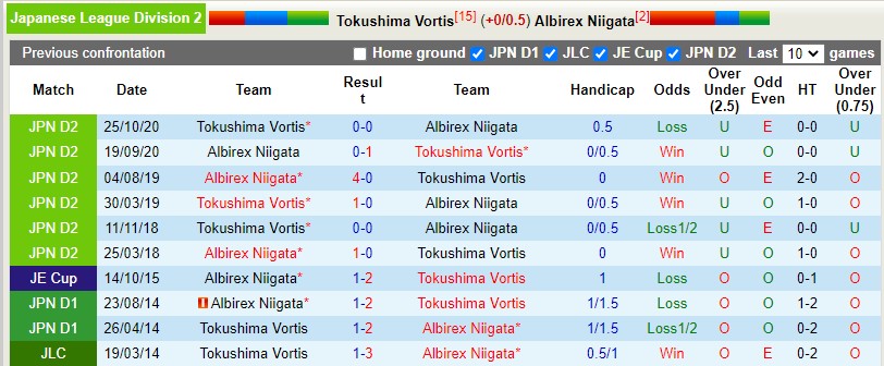 Soi kèo Tokushima Vortis vs Albirex Niigata Hạng 2 Nhật Bản 2022 hình ảnh