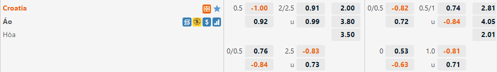 Tỷ lệ Croatia vs Áo