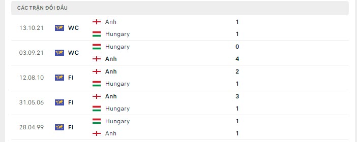 Hungary vs Anh