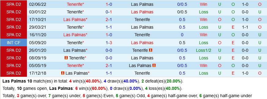 Las Palmas vs Tenerife