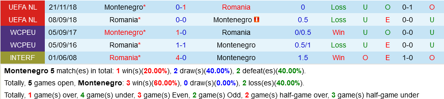Montenegro vs Romania Montenegro vs Romania