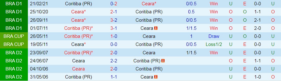 Ceara vs Coritiba