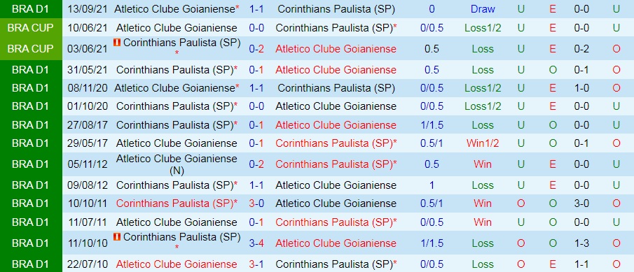Goianiense vs Corinthians