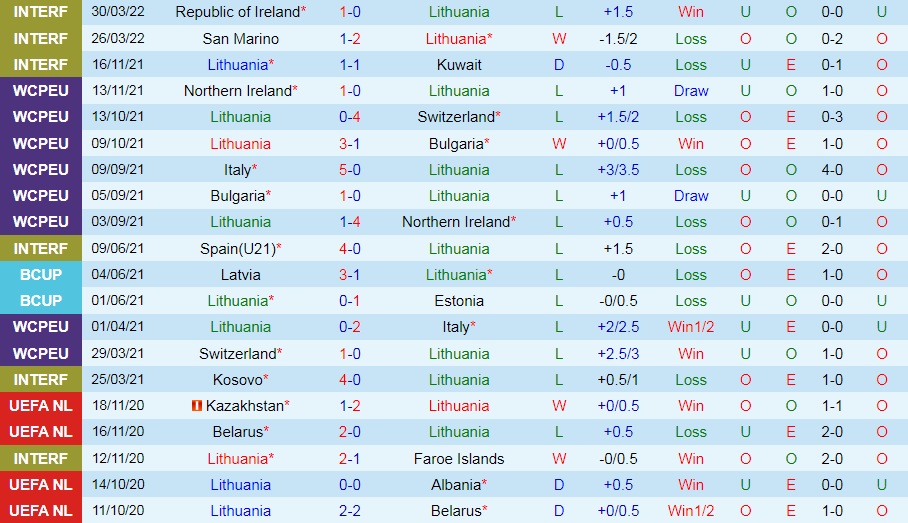 Soi kèo Lithuania vs Luxembourg UEFA Nations League 202223 hình ảnh