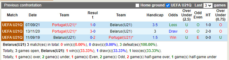 U21 Belarus vs U21 Bồ Đào Nha