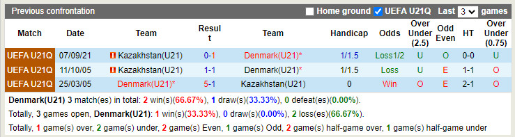 U21 Đan Mạch vs U21 Kazakhstan