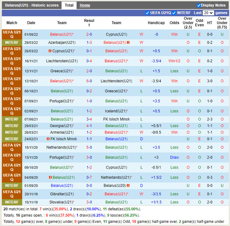 U21 Belarus vs U21 Bồ Đào Nha