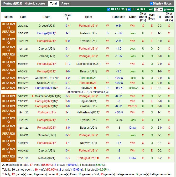U21 Belarus vs U21 Bồ Đào Nha