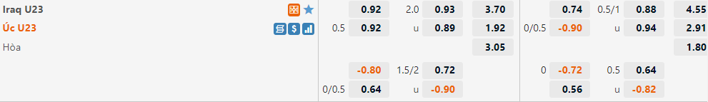 Tỷ lệ U23 Iraq vs U23 Australia