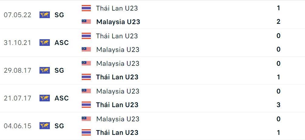 U23 Malaysia vs U23 Thái Lan U23 Malaysia vs U23 Thái Lan