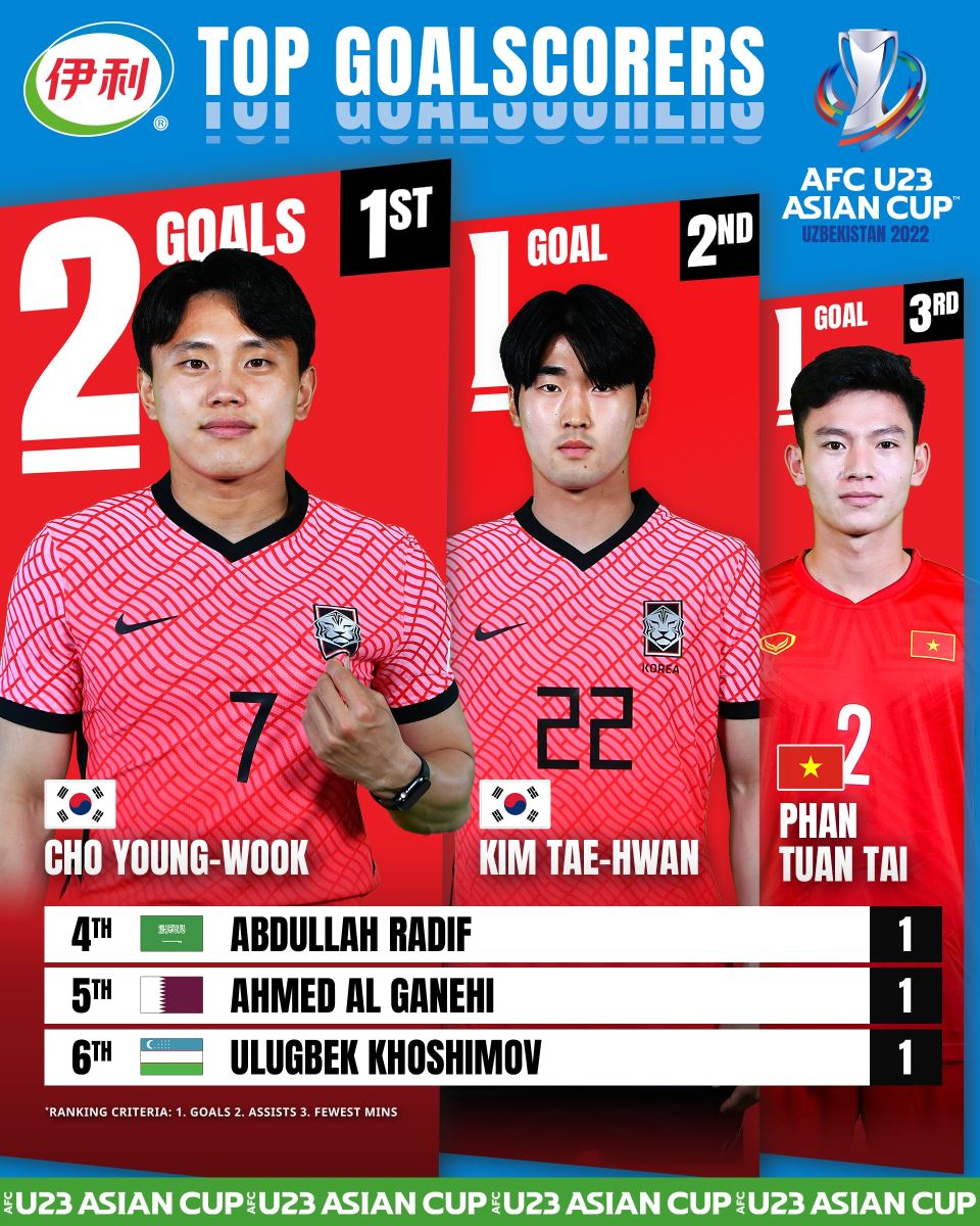 Phan Tuấn Tài bất ngờ được AFC vinh danh hình ảnh