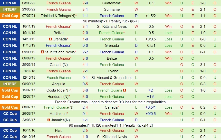 Dominican vs French Guiana