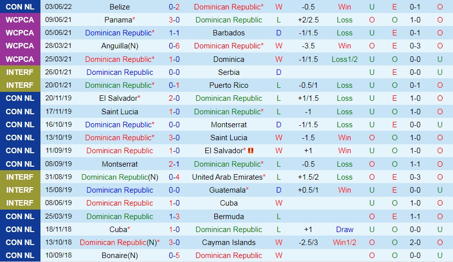 Dominican vs French Guiana