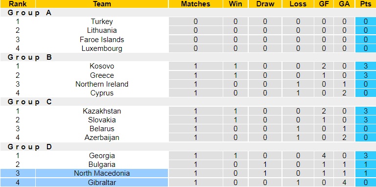 Gibraltar vs Bắc Macedonia