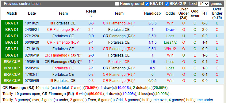 Flamengo vs Fortaleza