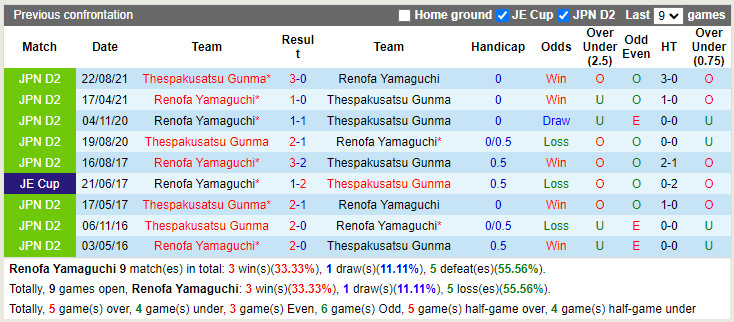 Renofa Yamaguchi vs Thespakusatsu Gunma