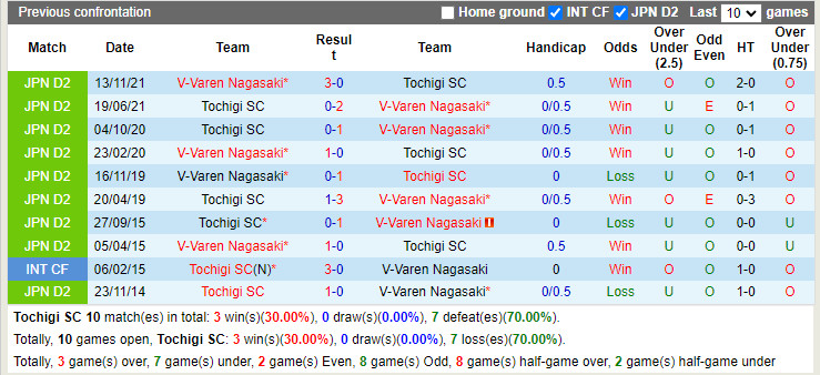 Tochigi vs V-Varen Nagasaki