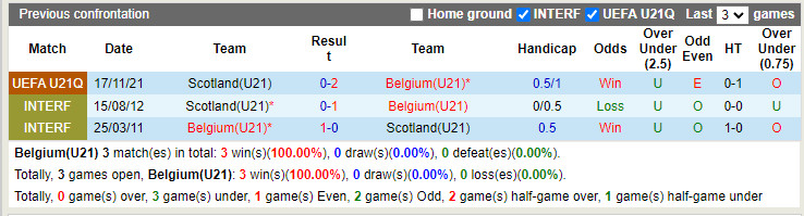 U21 Bỉ vs U21 Scotland
