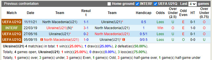 U21 Ukraine vs U21 Bắc Macedonia