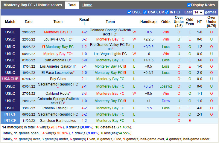 Monterey Bay vs Oakland Roots