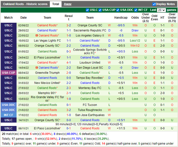 Monterey Bay vs Oakland Roots