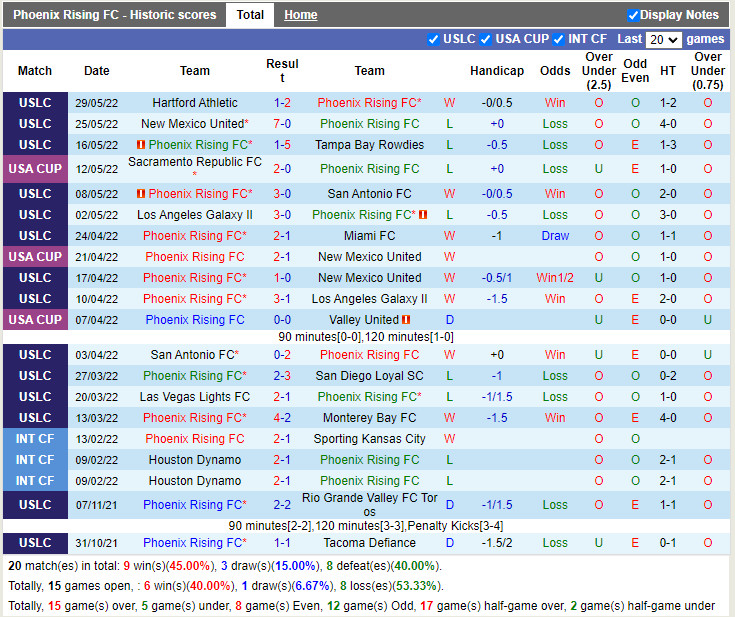 Phoenix Rising vs Birmingham Legion