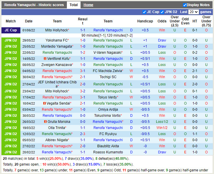 Renofa Yamaguchi vs Thespakusatsu Gunma