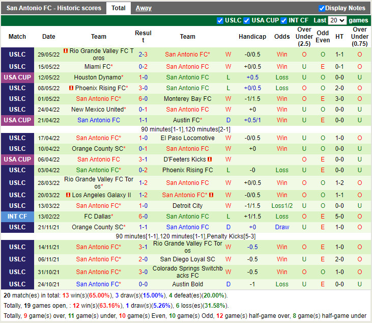 Sacramento Republic vs San Antonio