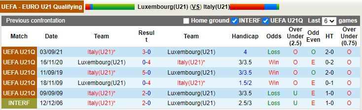 U21 Luxembourg vs U21 Italia