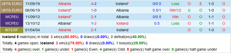 Iceland vs Albania