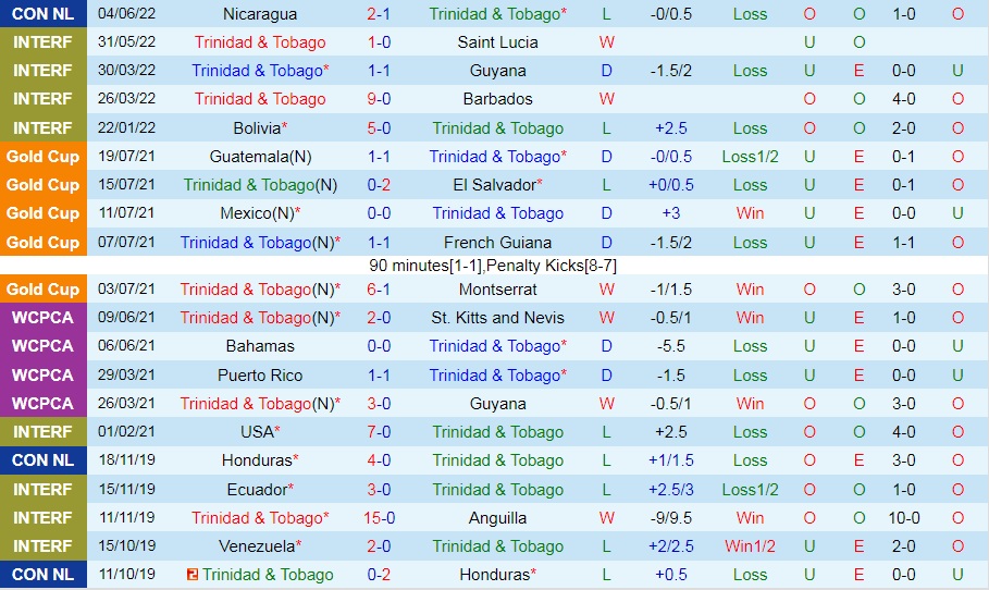 Trinidad & Tobago vs Bahamas