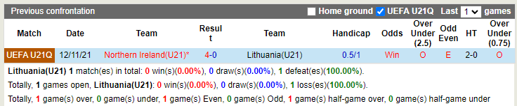 U21 Lithuania vs U21 Bắc Ireland